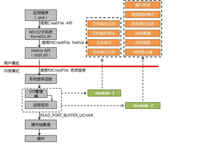 内核远程堆分配与销毁的驱动开发原理是什么？