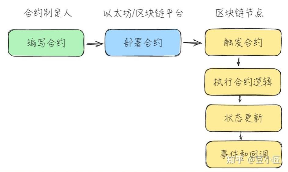 如何通过Ethers.js工具成功部署Solidity编写的智能合约？