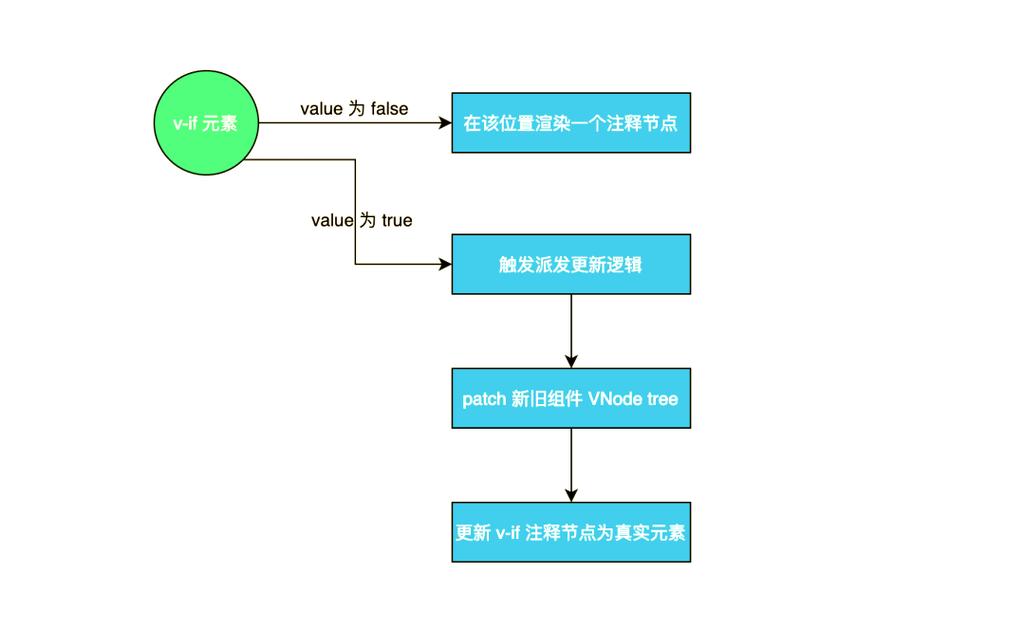 如何辨别Vue中v-show和v-if指令的适用场景？