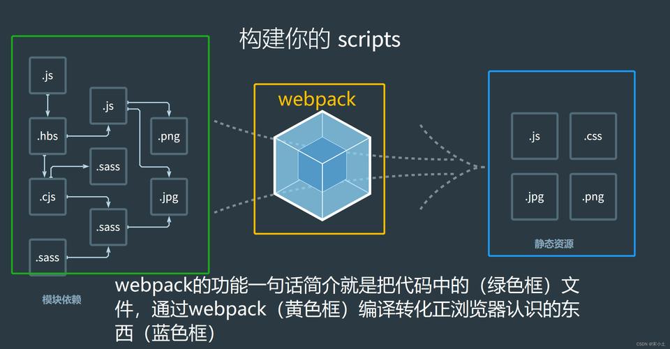 如何通过webpack/gulp实现TypeScript项目的构建流程示例？