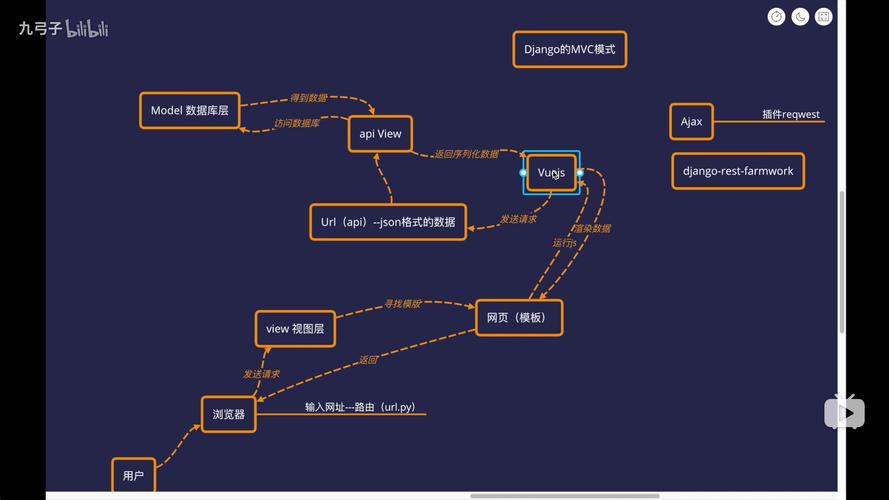 如何使用Django和Vue.js搭建一个单页应用（SPA）示例？