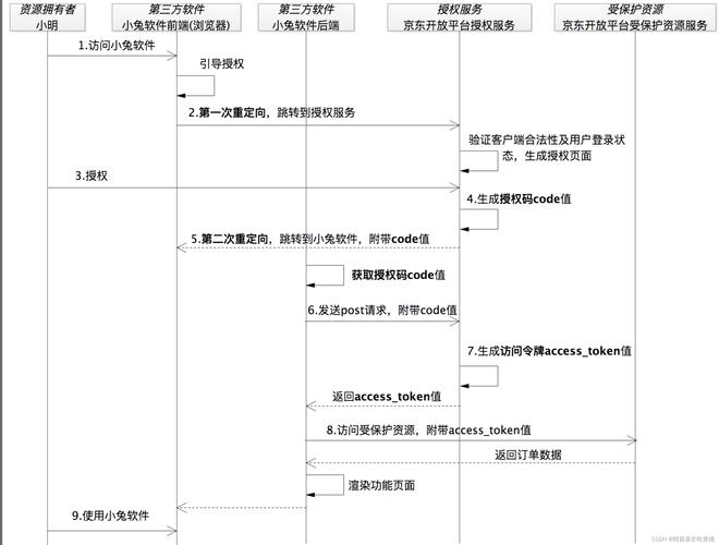 如何构建PHP环境下的OAuth授权码模式授权服务器？