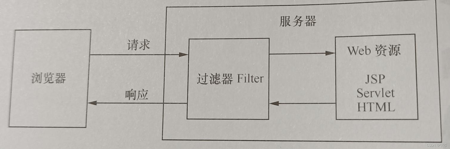 JavaWeb中如何实现自定义的Filter过滤器？