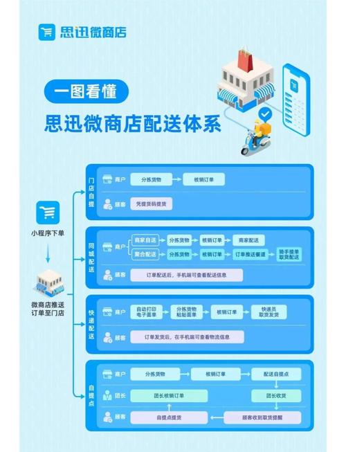 如何实现PHP买菜系统配送时间选择的优化功能？