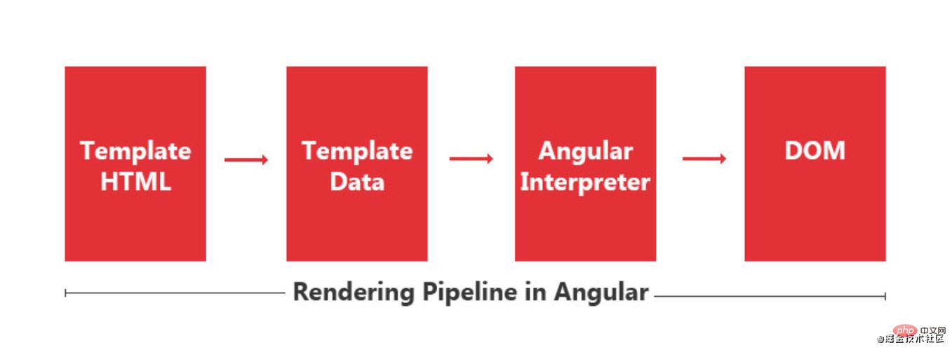 Angular Ivy编译器增量DOM的浅析要点有哪些？