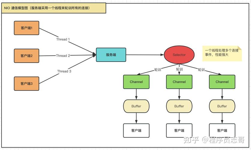 AIO和NIO有何不同？各自适用于哪些使用场景？