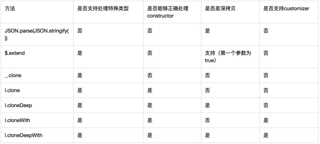 如何掌握JavaScript中对象合并与克隆的多种技巧？