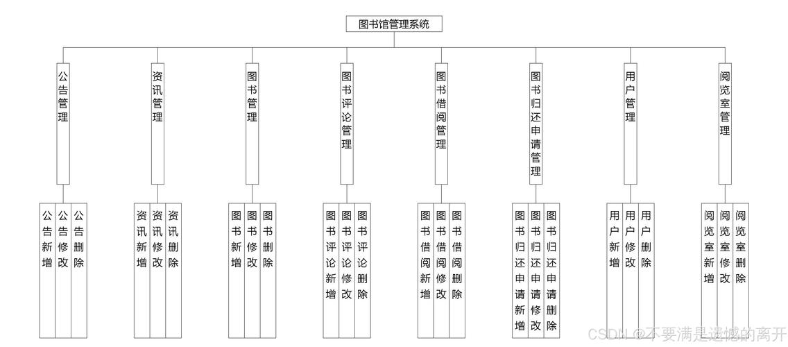 如何用Vue技术构建图书管理系统？