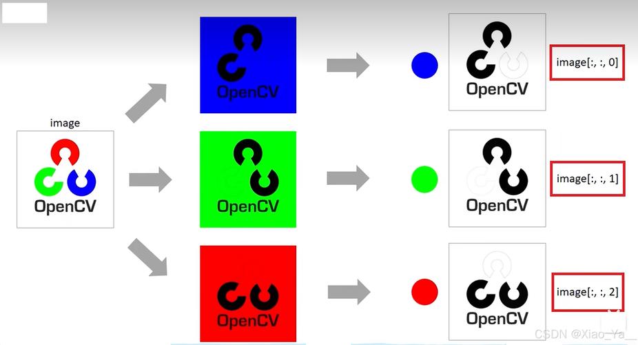 如何通过Python和OpenCV教程学习图像处理基础？