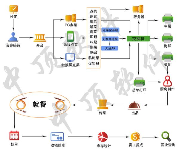 Java开发点餐系统，如何构建高效的菜品供应链管理机制？