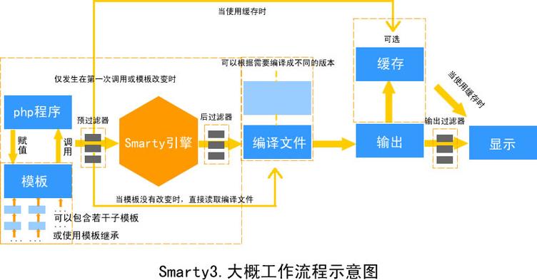 如何解析Smarty模板引擎的内部实现机制案例？
