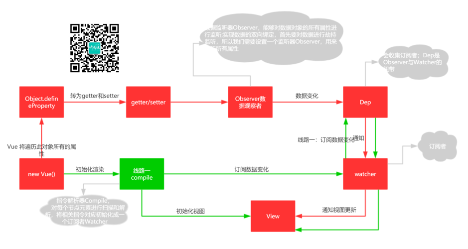 如何通过JavaScript在Vue2.0中实现数据双向绑定？