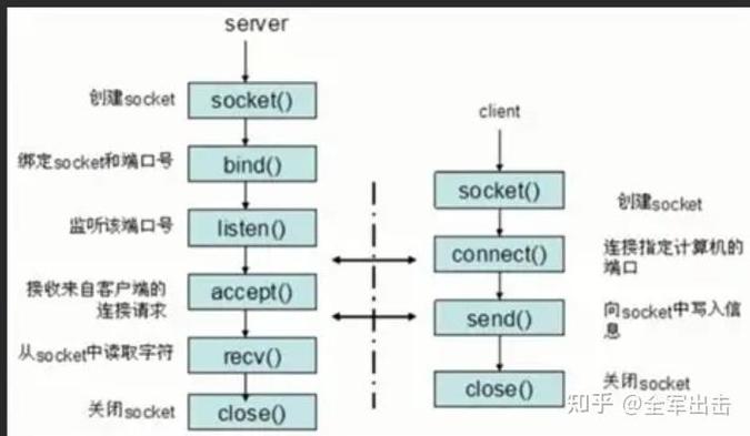 .net环境下如何实现socket编程？