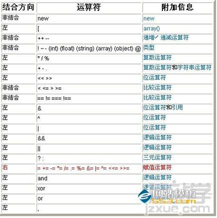 PHP 赋值运算符在基础开发中如何快速掌握？