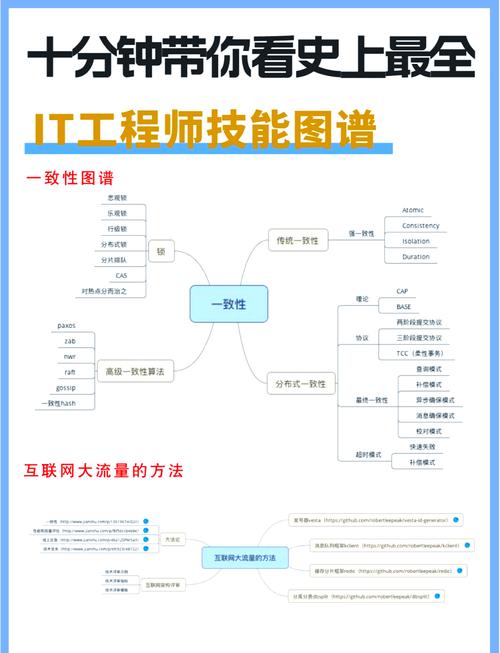 初学者如何系统性地掌握一门IT技术？