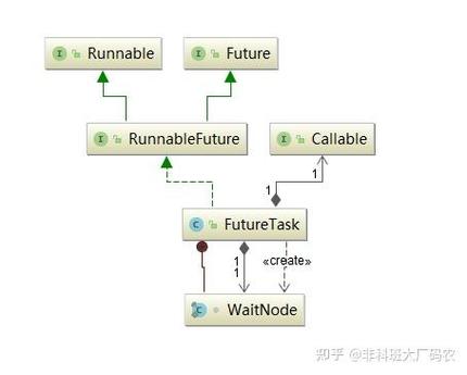 什么是用于Java并发编程的FutureTask实现？