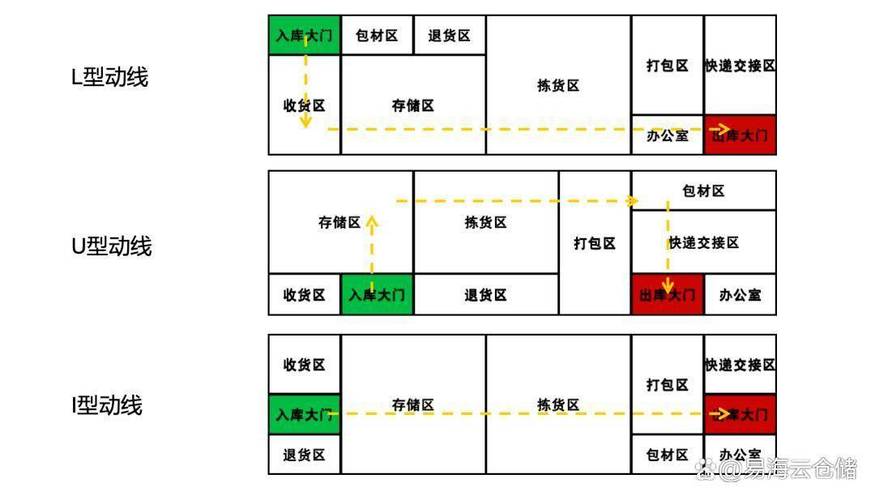 如何运用Java技术优化仓库管理系统的布局策略？