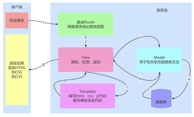 如何正确运用Python Flask框架中的JinJa2模板语法？