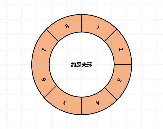 如何用PHP实现环形链表解决约瑟夫问题的示例代码？