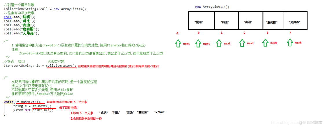 Java向量列表迭代器中的()方法如何实现高效遍历？