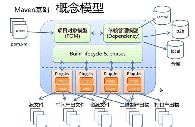 Maven如何配置多模块项目依赖？