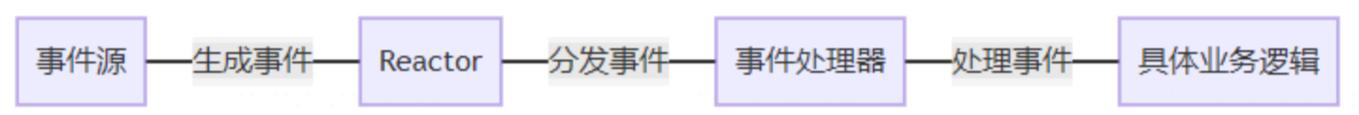 Python服务器编程中，如何深入理解半同步半异步Reactor模型的工作原理？