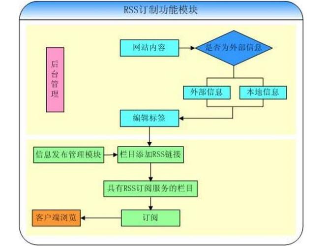 PHP中如何构建一个实现RSS订阅的模块？