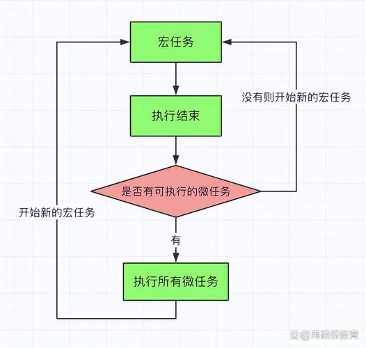 JavaScript事件循环机制是如何运作的？