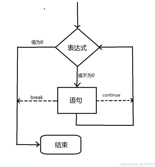 如何实现四、控制语句中的2.循环语句编写？