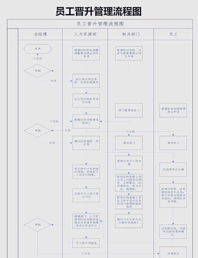 先运营，再高级III运营，这样的晋升路径是否可行？