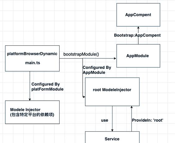 Angular中依赖注入的原理和应用探讨？