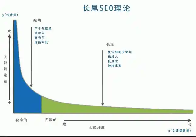 网络营销七剑客中哪一剑最适合我的产品进行长尾关键词优化？