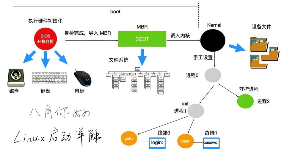 如何深入理解devfs、sysfs和udev的工作原理及其在Linux系统中的作用？