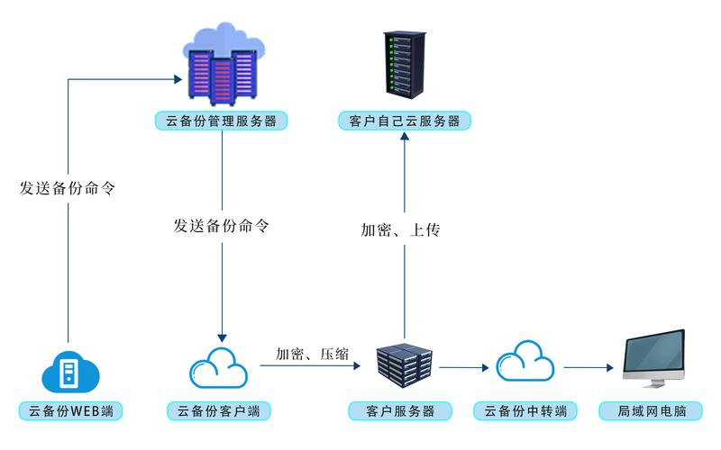 如何利用PHP和Typecho构建网站自动数据备份系统？