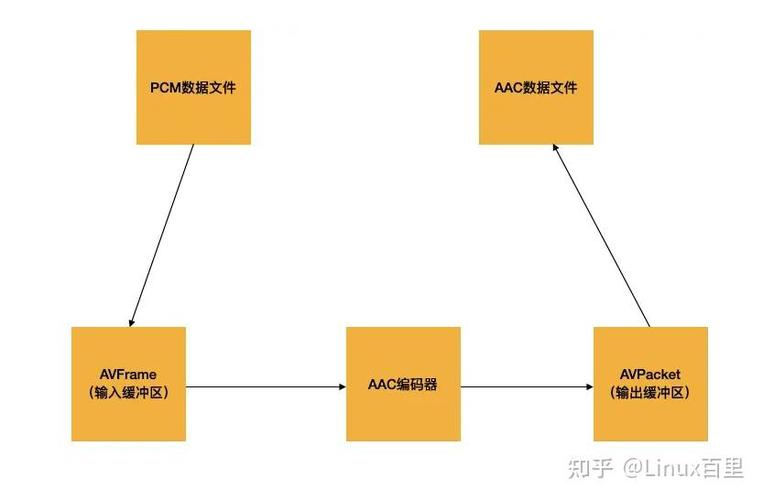 FFmpeg中如何详细操作AAC编解码的步骤和参数？