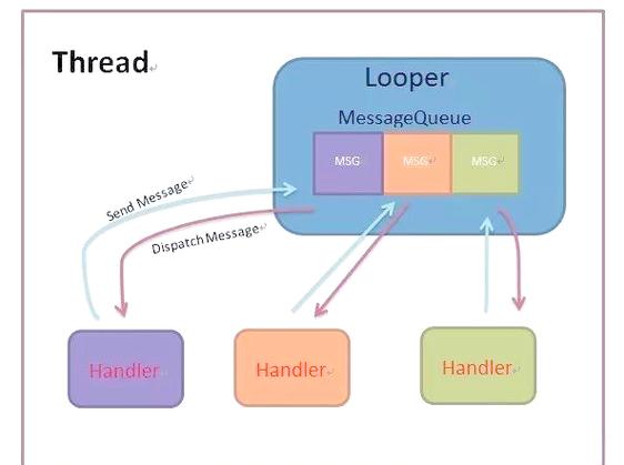 Looper和Handler在Android开发中如何协同工作？