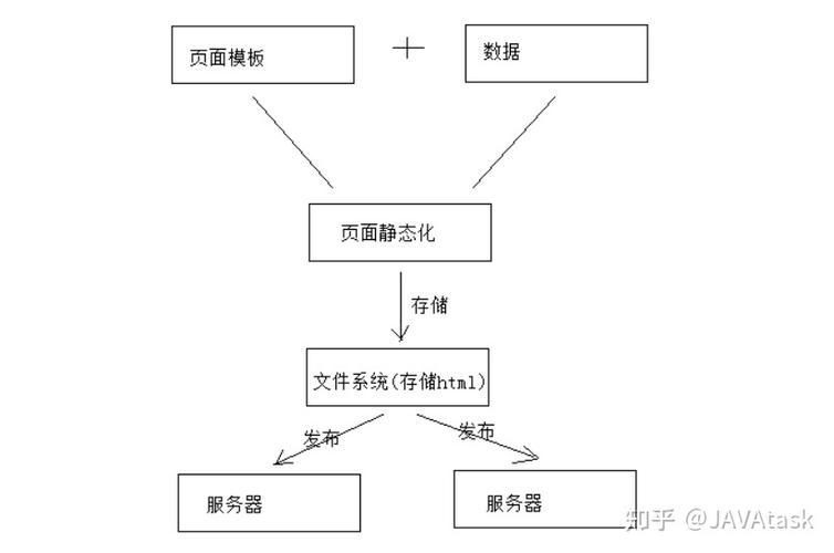 Freemarker静态化技术如何实现高效页面生成？