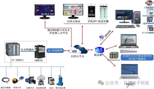 这款手机APP远程操控PLC的解决方案有何特点？