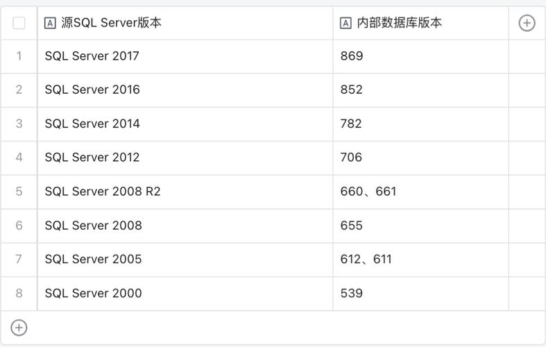 Oracle数据库版本有多少种？