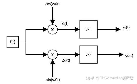 FPGA实现MSK调制系统开发有哪些关键技术？