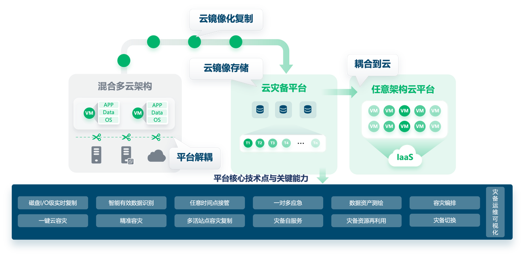 PHP7.0有哪些容灾技术方案可供实施？