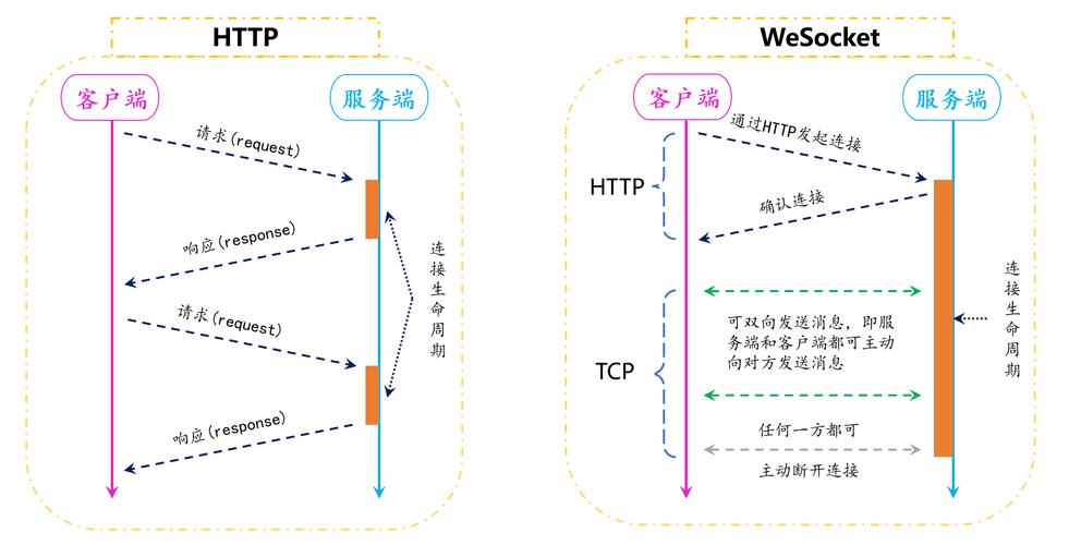 CocosCreator里如何实现http与WebSocket通信？