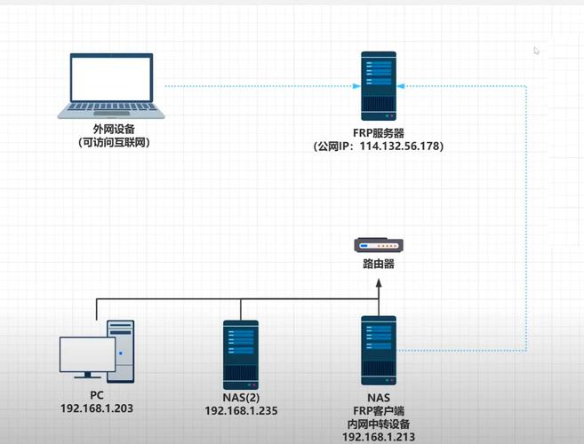 如何实现基于FRP的内网穿透或云服务器数据转发？