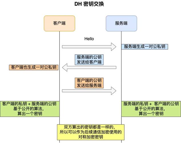 密钥协商算法发展历程中，RSA、DH、DHE、ECDHE算法分别有何特点？