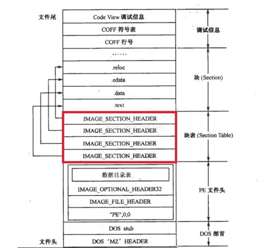 如何深入解析2.2 PE结构的文件头部？