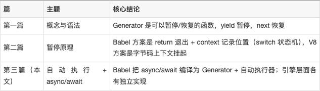 为什么async/await在JS中被誉为generator的语法糖？