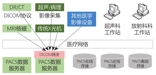 医院PACS系统如何实现高效Dicom通讯？