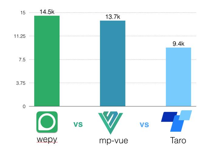 微信小程序框架哪家强？Wepy、mpvue还是Taro？
