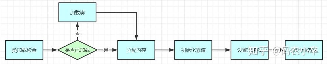 Java内存机制JVM如何优化内存分配？