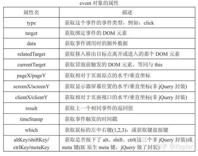 jQuery中event.target与this在事件处理有何具体差异？